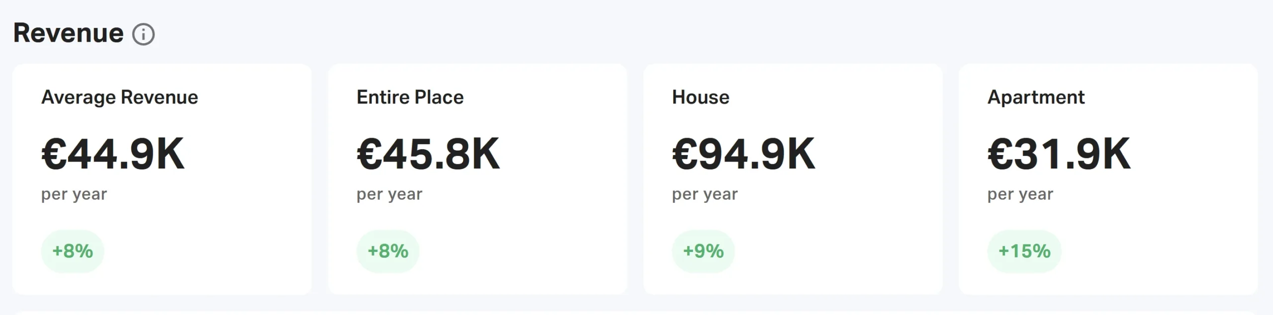 Rental market in Marbella - revenue