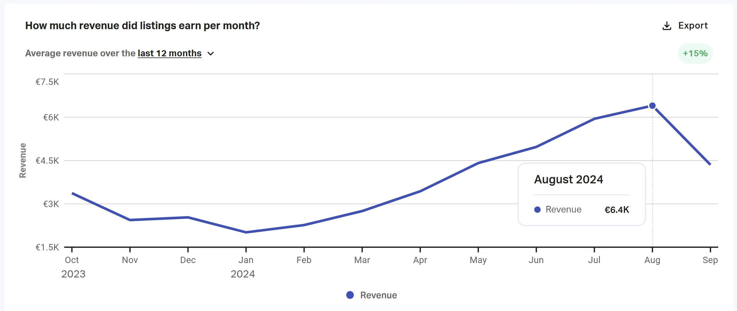 Rental market in Marbella