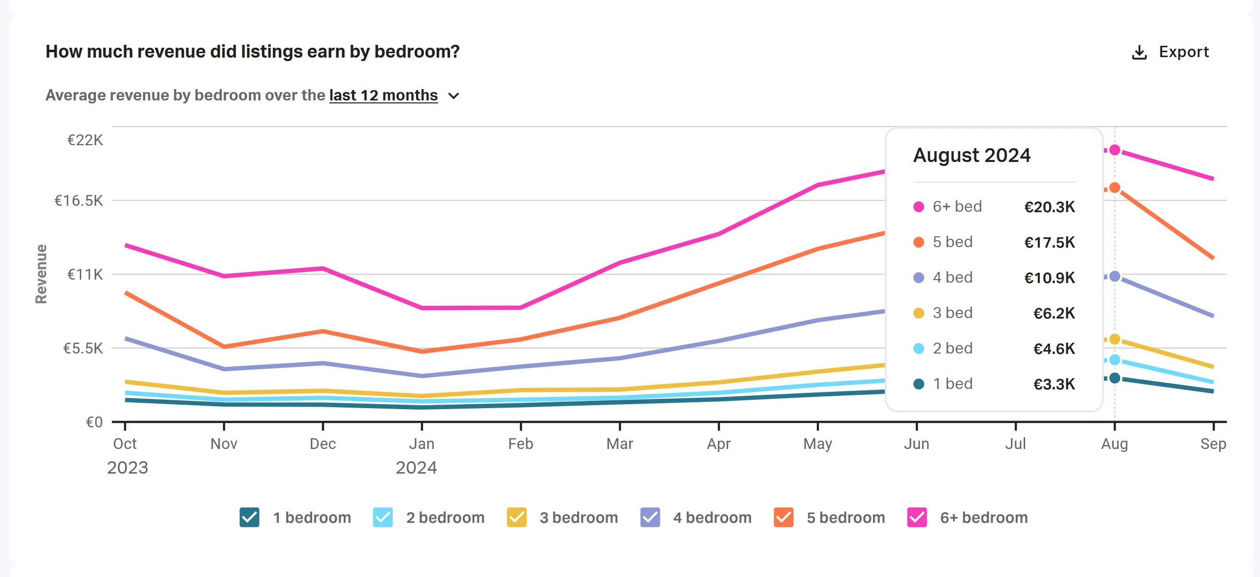 Rental market in Marbella 2024