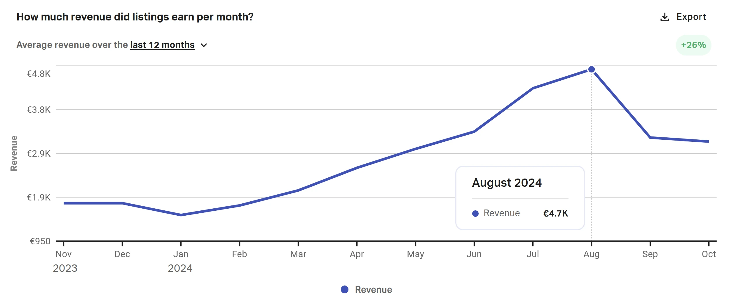 Overview of the rental market in Mijas