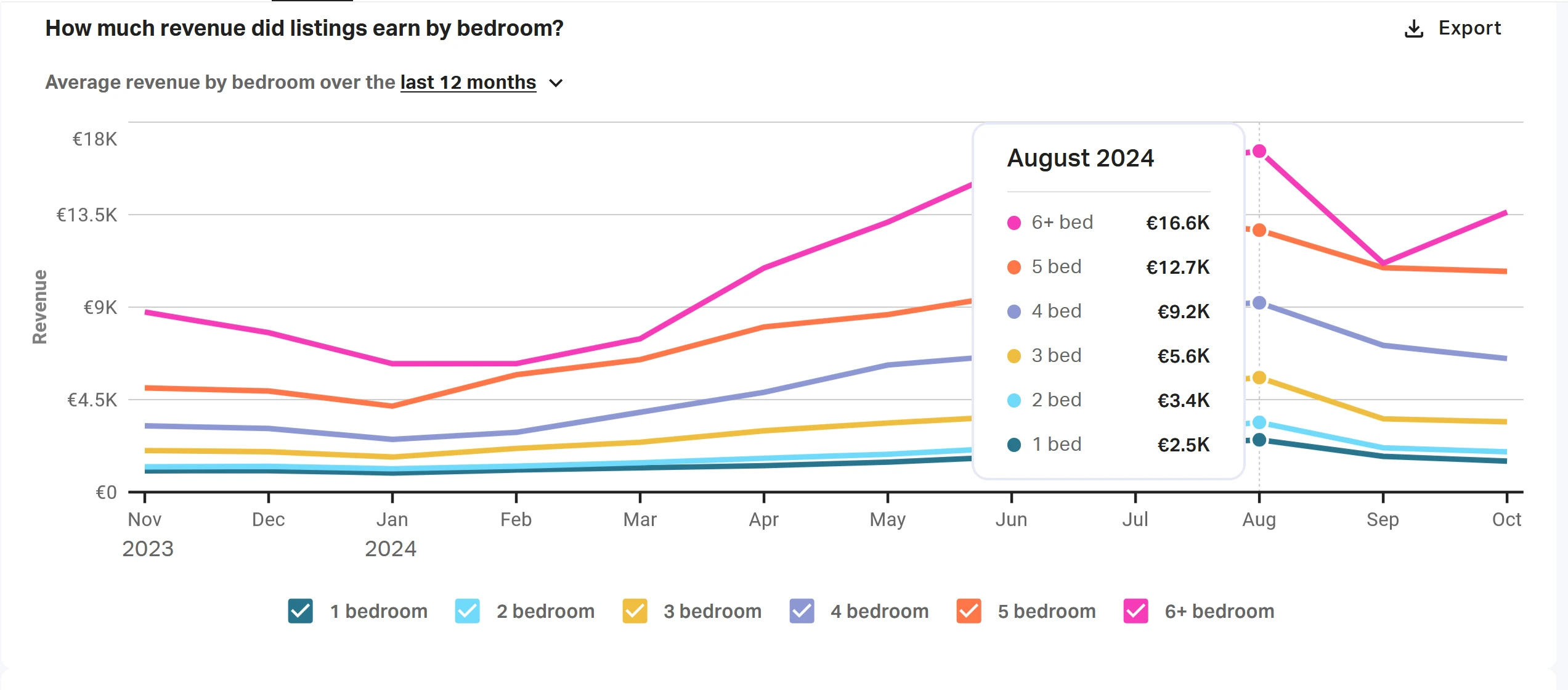 Overview of the rental market in Mijas