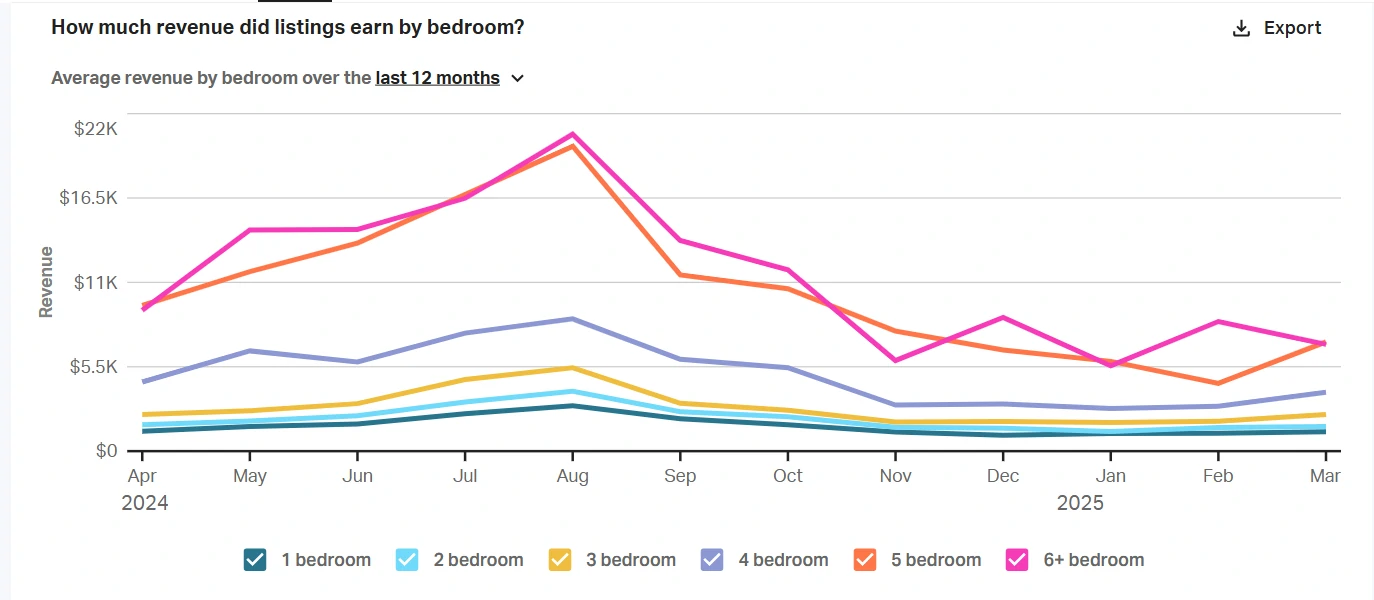 Estepona revenue by bedroom